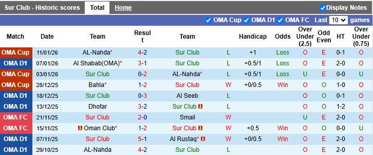 Nhận định Sur Club vs Ibri 19h55 ngày 16/1: 6 điểm đua trụ hạng - Ảnh 2