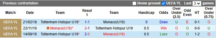 Nhận định U19 Monaco vs U19 Tottenham 19h00 ngày 22/10: Chiến thắng đầu tiên - Ảnh 1