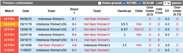 Nhận định Nữ Việt Nam vs Nữ Indonesia 16h00 ngày 14/12: Đẳng cấp nhà vô địch - Ảnh 1