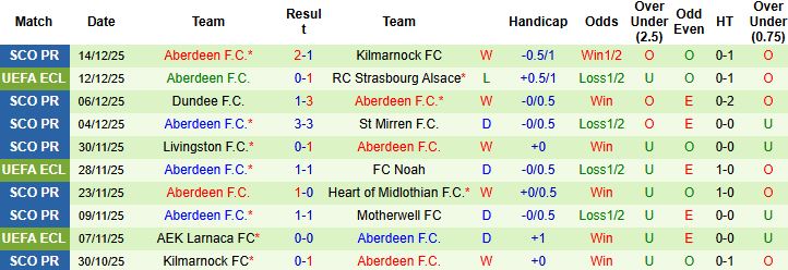 Nhận định Sparta Prague vs Aberdeen 03h00 ngày 19/12: Chiến thắng cách biệt - Ảnh 2