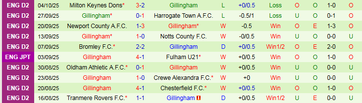 Nhận định Colchester United vs Gillingham 1h45 ngày 8/10: Thử thách cho chủ nhà - Ảnh 3