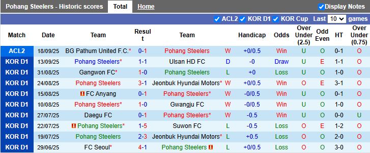 Nhận định Pohang Steelers vs Jeju SK 17h00 ngày 21/9: Ưu thế cho chủ nhà - Ảnh 2