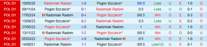 Nhận định, Soi kèo Radomiak Radom vs Pogon Szczecin 1h15 ngày 21/7: Khách tự tin hơn - Ảnh 4