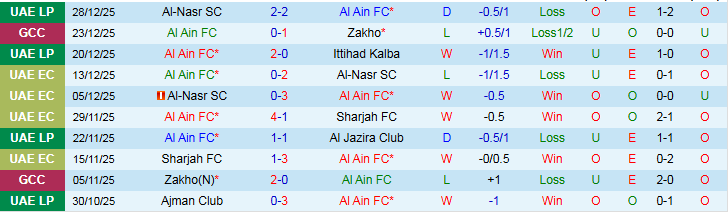 Nhận định Al Ain vs Sharjah 22h45 ngày 2/1: Tìm lại niềm vui - Ảnh 2