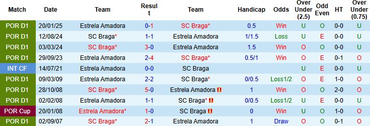 Nhận định Estrela Amadora vs Braga 01h00 ngày 04/01: Khách lấn chủ - Ảnh 4