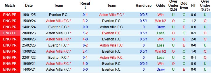 Nhận định Everton vs Aston Villa 21h00 ngày 13/09: Chủ nhà chiến thắng - Ảnh 4