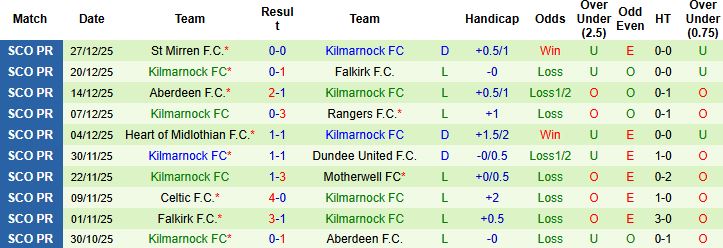 Nhận định Dundee vs Kilmarnock 02h45 ngày 31/12 - Ảnh 2