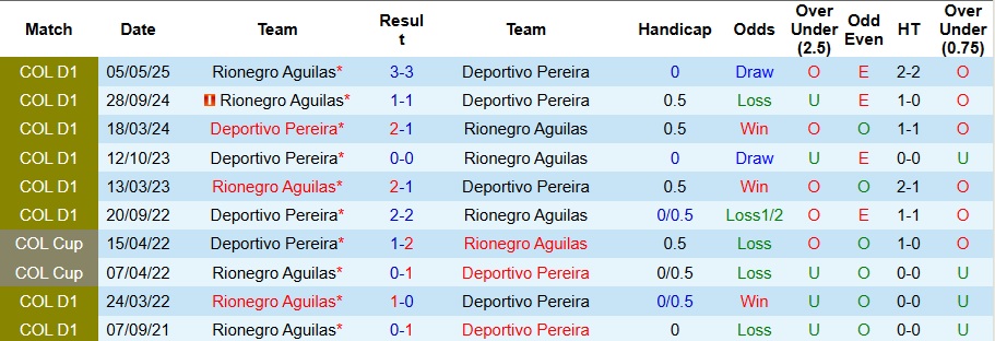 Nhận định Deportivo Pereira vs Rionegro Aguilas 8h10 ngày 25/10: Khách có quà - Ảnh 3