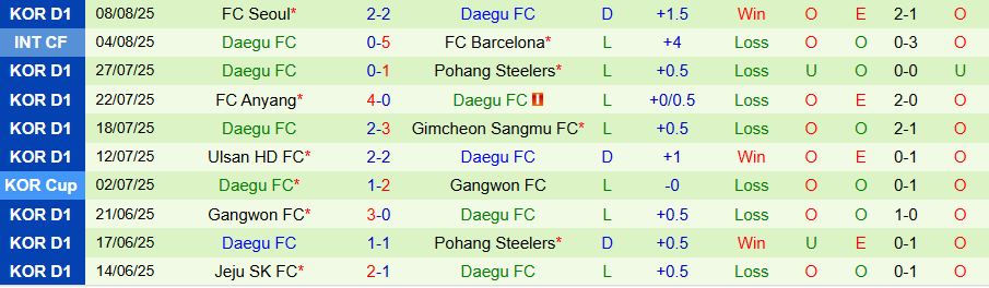 Nhận định, Soi kèo Jeonbuk vs Daegu, 17h00 ngày 16/8: Đè bẹp đối thủ - Ảnh 1