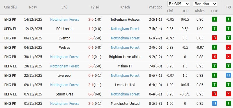 Nhật định phạt góc Fulham vs Nottingham, 3h ngày 23/12 - Ảnh 5