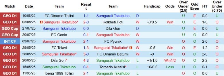 Nhận định Samgurali Tskaltubo vs Gareji Sagarejo, 23h00 ngày 18/8: Gia tăng cách biệt - Ảnh 3