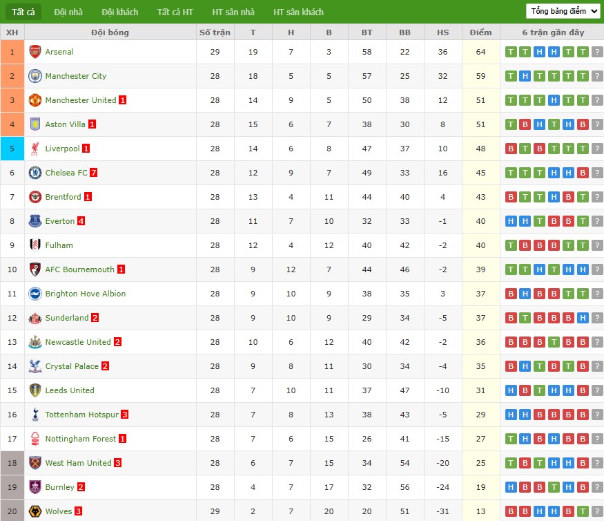 Nhật định phạt góc Everton vs Burnley, 2h30 ngày 04/03 - Ảnh 7