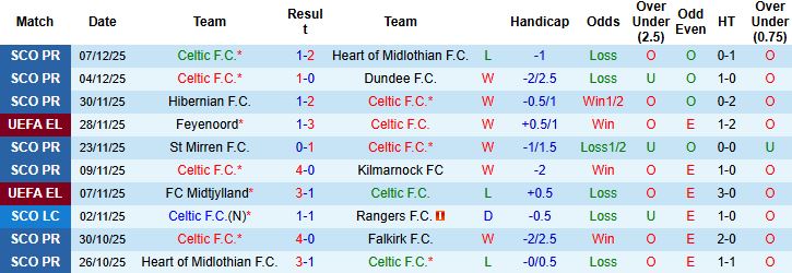 Nhận định Celtic vs AS Roma 03h00 ngày 12/12: Khách đáng tin - Ảnh 3
