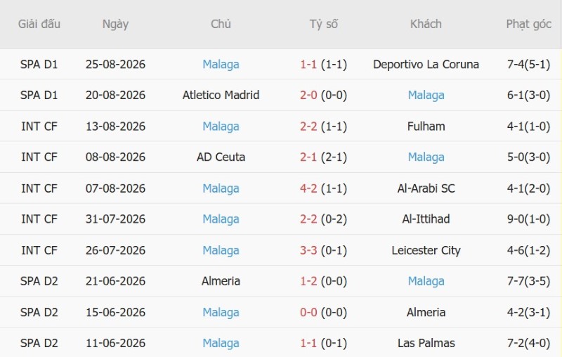 Nhật định phạt góc Real Madrid vs Malaga, 22h00 ngày 30/8 - Ảnh 4