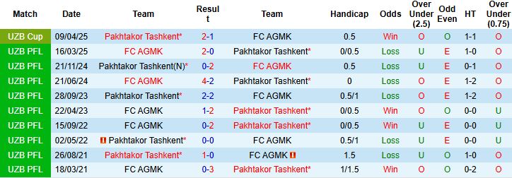 Nhận định, Soi kèo Pakhtakor Tashkent vs FC AGMK 22h00 ngày 05/08: Tiếp đà hưng phấn - Ảnh 4