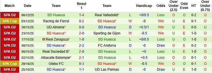 Nhận định Cultural Leonesa vs Huesca 02h45 ngày 13/12: Điểm tựa sân nhà - Ảnh 6