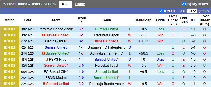 Nhận định Sumsel United vs PSMS Medan 15h30 ngày 24/11: San bằng khoảng cách - Ảnh 2