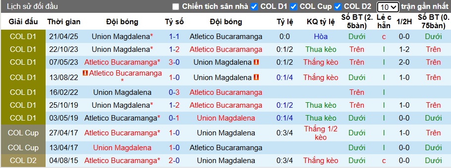 Nhận định Atletico Bucaramanga vs Union Magdalena 6h20 ngày 13/10: Không có bất ngờ - Ảnh 3