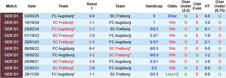 Nhận định Freiburg vs Augsburg 20h30 ngày 23/08: Chủ nhà thắng cách biệt - Ảnh 4