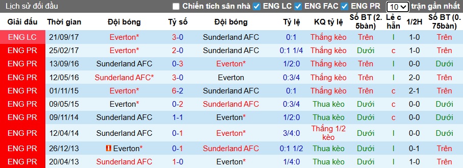 Nhận định Sunderland vs Everton 3h ngày 4/11: Không thể cản Mèo đen - Ảnh 3