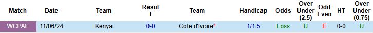Nhận định Bờ Biển Ngà vs Kenya 02h00 ngày 15/10: Hoàn tất mục tiêu - Ảnh 4