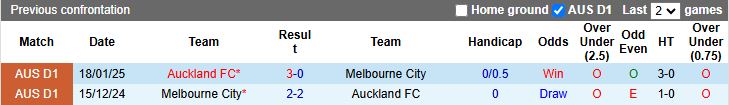 Nhận định Melbourne City vs Auckland 15h35 ngày 16/1: Chủ nhà thất thế - Ảnh 1