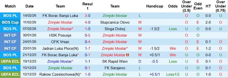 Nhận định Zrinjski Mostar vs Crystal Palace, 0h45 ngày 20/2: Lợi thế trước lượt về - Ảnh 2