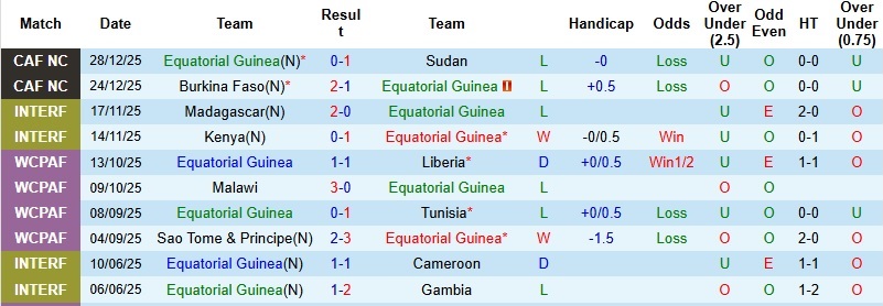 Nhận định Guinea Xích Đạo vs Algeria 23h00 ngày 31/12: Khẳng định tham vọng - Ảnh 3