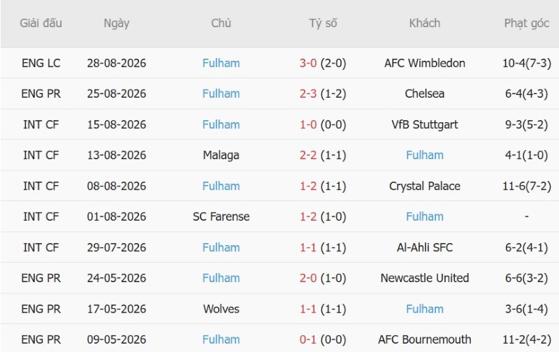 Nhật định phạt góc Sunderland vs Fulham, 20h00 ngày 30/8 - Ảnh 4