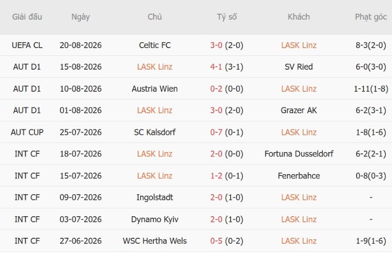 Nhật định phạt góc LASK Linz vs Celtic, 2h00 ngày 26/8 - Ảnh 3