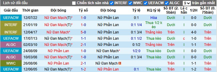 Nhận định Nữ Phần Lan vs Nữ Đan Mạch, 22h59 ngày 24/10: Lợi thế sân nhà - Ảnh 1