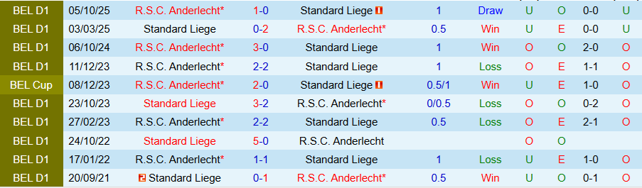 Nhận định Standard Liege vs Anderlecht, 19h30 ngày 1/2: Không dễ cho cửa trên - Ảnh 3