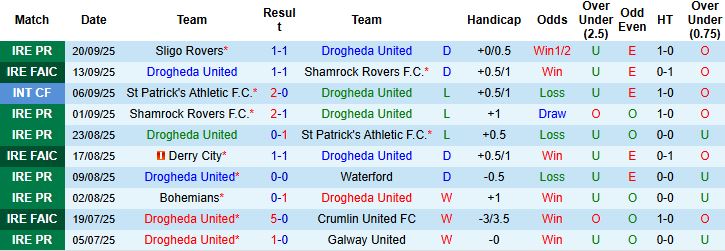 Nhận định Drogheda United vs Shelbourne 01h45 ngày 23/09: Chủ nhà có điểm - Ảnh 3
