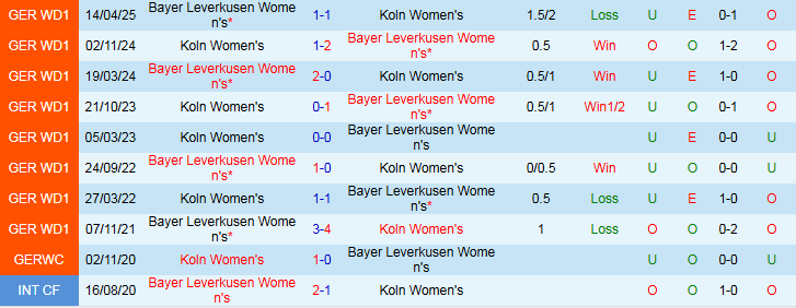 Nhận định Nữ Koln vs Nữ Leverkusen 23h00 ngày 16/10: Khách khó chiến thắng - Ảnh 4