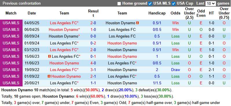 Nhận định Houston Dynamo vs Los Angeles FC 8h30 ngày 1/3: Sức mạnh vượt trội - Ảnh 3