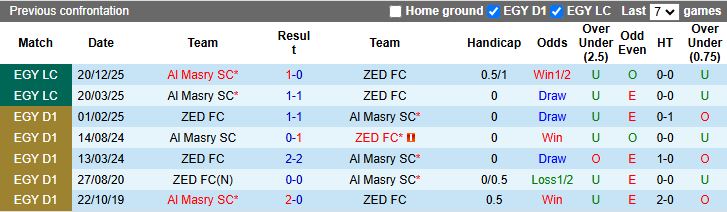 Nhận định ZED vs Al Masry 19h30 ngày 21/1: Kẻ tám lạng người nửa cân - Ảnh 1