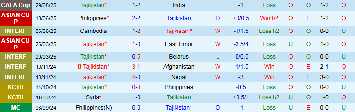 Nhận định Tajikistan vs Afghanistan 22h30 ngày 1/9: Khó có bất ngờ - Ảnh 2
