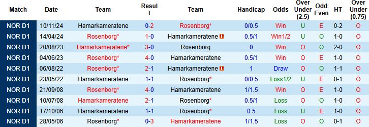 Nhận định, Soi kèo Rosenborg vs HamKam 22h00 ngày 13/07: Khó thắng cách biệt - Ảnh 4
