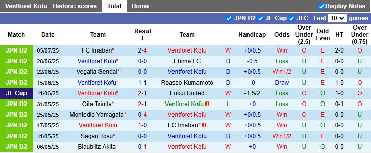 Nhận định, Soi kèo Ventforet Kofu vs Omiya Ardija 16h30 ngày 12/7: Đối thủ dễ chịu - Ảnh 2