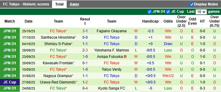 Nhận định Machida Zelvia vs FC Tokyo 12h00 ngày 9/11: Khó phân thắng bại - Ảnh 3