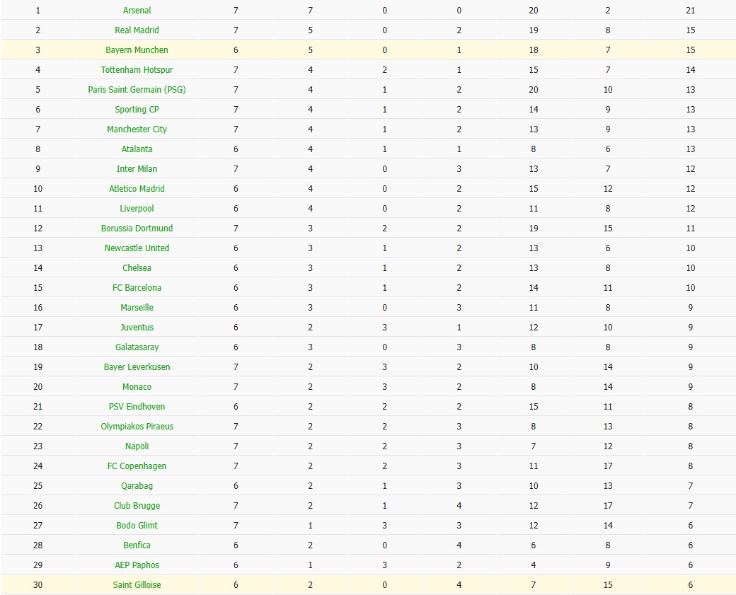 Nhật định phạt góc Bayern Munich vs Saint-Gilloise, 3h ngày 22/01 - Ảnh 6