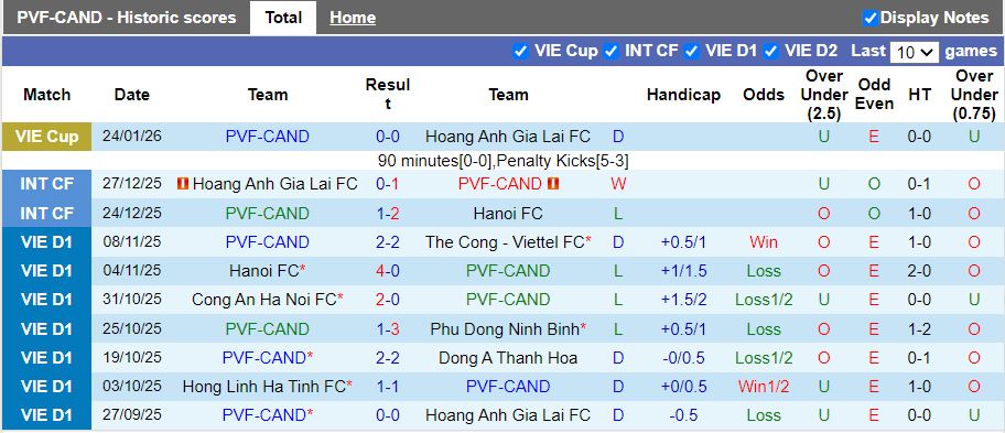 Nhận định PVF-CAND vs Công an TP.HCM 18h00 ngày 1/2: Vất vả đua trụ hạng - Ảnh 2