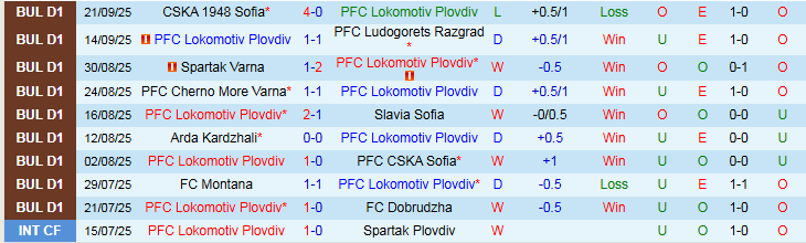 Nhận định Lokomotiv Plovdiv vs Levski Sofia 0h00 ngày 27/9: Bất phân thắng bại  - Ảnh 2