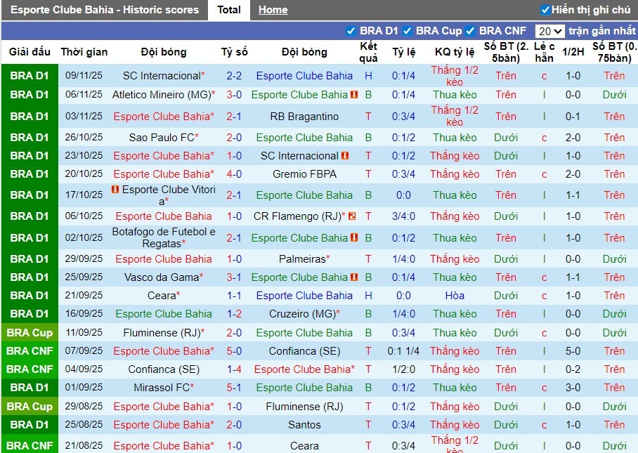 Nhận định Bahia vs Fortaleza, 4h ngày 21/11: Chiến thắng thuyết phục - Ảnh 2