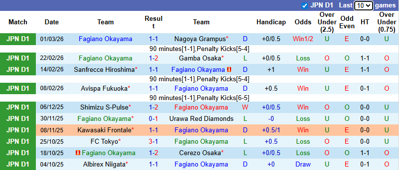 Nhận định Fagiano Okayama vs Kyoto Sanga 10h55 ngày 8/3: Xây chắc ngôi đầu bảng - Ảnh 1