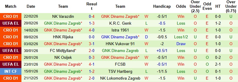 Nhận định Genk vs Dinamo Zagreb 3h00 ngày 27/2: Giữ vững thành quả - Ảnh 4