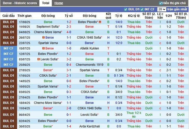 Nhận định Beroe vs Ludogorets, 1h15 ngày 26/08: Khó có bất ngờ - Ảnh 3