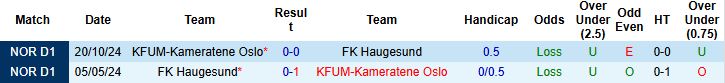 Nhận định, Soi kèo Haugesund vs KFUM-Oslo 22h00 ngày 13/07: Nhấn chìm chủ nhà - Ảnh 4