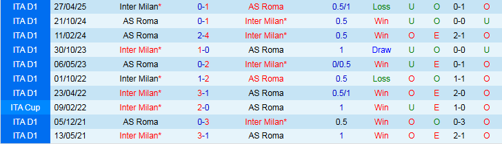 Nhận định AS Roma vs Inter Milan 1h45 ngày 19/10: Chủ nhà trắng tay - Ảnh 4