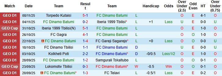 Nhận định Dinamo Batumi vs Dila Gori 23h00 ngày 21/11: Khách lấn chủ - Ảnh 3